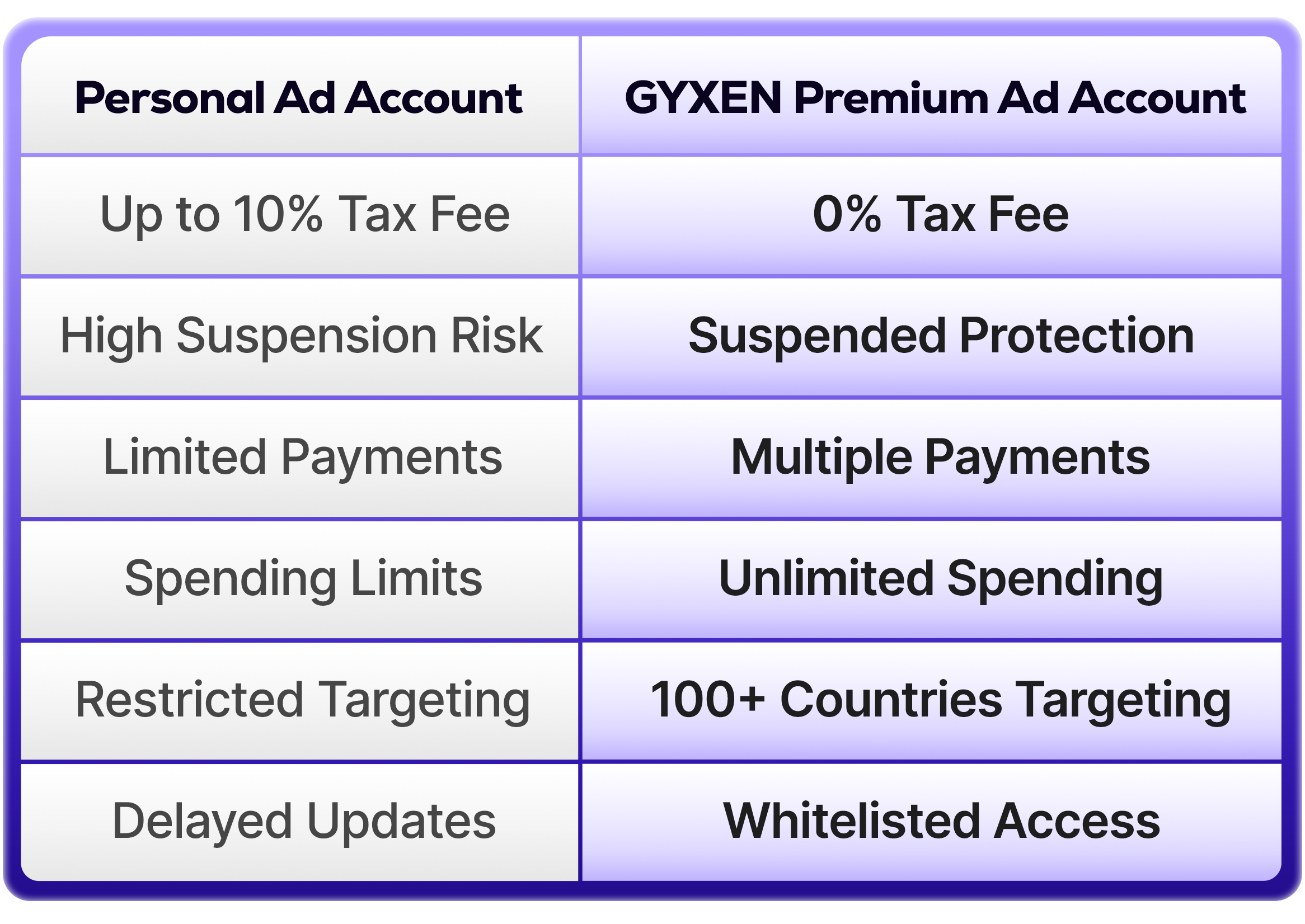Personal Ad Account vs Gyxen Premium Ad Account